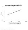 Mouse IFN Gamma / IFNG / Interferon gamma ELISA Kit PicoKine®