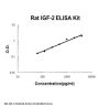 Rat IGF-2 ELISA Kit PicoKine®