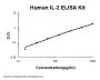 Human IL-2/Interleukin-2 ELISA Kit PicoKine®