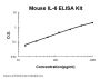 Mouse IL-6/Interleukin-6 ELISA Kit PicoKine®