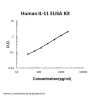 Human IL-11/Interleukin-11 ELISA Kit PicoKine®