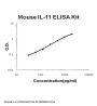Mouse IL-11/Interleukin-11 ELISA Kit PicoKine®