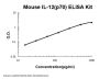 Mouse IL-12(p70) ELISA Kit PicoKine®