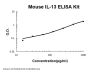 Mouse IL-13/Interleukin-13 ELISA Kit PicoKine®