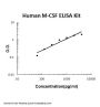 Human M-CSF ELISA Kit PicoKine®