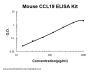 Mouse CCL19/MIP-3 beta ELISA Kit PicoKine®