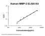 Human MMP-2 ELISA Kit PicoKine®