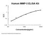 Human MMP-3/Stromelysin-1 ELISA Kit PicoKine®