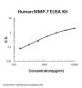 Human MMP-7/Matrilysin ELISA Kit PicoKine®