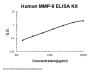 Human MMP-9 ELISA Kit PicoKine®