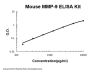 Mouse MMP-9 ELISA Kit PicoKine®