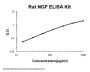 Rat NGF/NGF Beta ELISA Kit PicoKine®