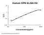 Human OPN / Osteopontin ELISA Kit PicoKine®