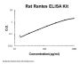 Rat Rantes ELISA Kit PicoKine®