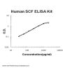 Human SCF/KITLG/Kit ligand ELISA Kit PicoKine®