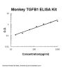Monkey primate TGF Beta 1 ELISA Kit PicoKine®