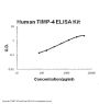 Human TIMP-4 ELISA Kit PicoKine®