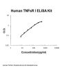 Human TNFsR I ELISA Kit PicoKine®
