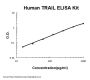 Human TRAIL / CD253 ELISA Kit PicoKine®