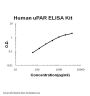 Human uPAR / URKR / uPA Receptor ELISA Kit PicoKine®