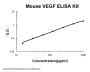 Mouse VEGF ELISA Kit PicoKine®