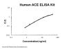 Human ACE/Cd143 ELISA Kit PicoKine®