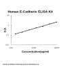 Human E-Cadherin/CDH1/Cadherin-1 ELISA Kit PicoKine®