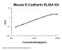 Mouse E-Cadherin/CDH1/Cadherin-1 ELISA Kit PicoKine®