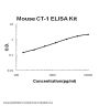 Mouse Cardiotrophin-1 / CT-1 ELISA Kit PicoKine®