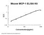 Mouse MCP-1 ELISA Kit PicoKine®