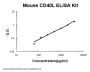 Mouse CD40 Ligand/TNFSF5/CD40LG ELISA Kit PicoKine®