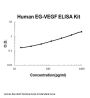 Human EG-VEGF/PK1/PROK1 ELISA Kit PicoKine®