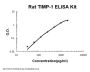 Rat TIMP-1 ELISA Kit PicoKine®