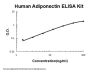 Human Adiponectin ELISA Kit PicoKine®