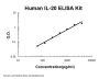 Human IL-20/Interleukin-20 ELISA Kit PicoKine®
