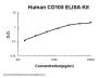 Human Endoglin/CD105/ENG ELISA Kit PicoKine®