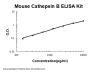 Mouse Cathepsin B ELISA Kit PicoKine®