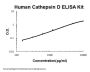 Human Cathepsin D ELISA Kit PicoKine®