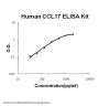 Human CCL17/TARC ELISA Kit PicoKine®