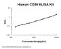 Human CD36/SR-B3/GP4 ELISA Kit PicoKine®