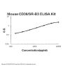 Mouse CD36/SR-B3/GP4 ELISA Kit PicoKine®