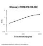 Monkey primate CD56/NCAM-1 ELISA Kit PicoKine®