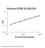 Human CD56/NCAM-1 ELISA Kit PicoKine®