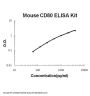 Mouse B7-1/CD80 ELISA Kit PicoKine®