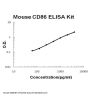 Mouse CD86/B7-2 ELISA Kit PicoKine®