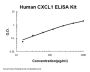Human CXCL1/Gro Alpha ELISA Kit PicoKine®