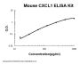 Mouse CXCL1/Gro Alpha ELISA Kit PicoKine®