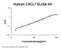 Human CXCL7/PPBP/NAP-2 ELISA Kit PicoKine®