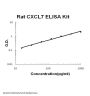 Rat CXCL7/PPBP ELISA Kit PicoKine®