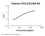 Human CXCL9/Mig ELISA Kit PicoKine®